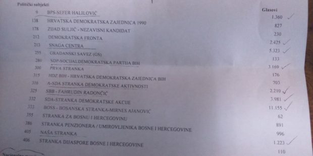 GIK Zenica-Izborni prag prešlo 8 stranaka