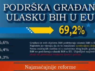 69% građana podržava ulazak BiH u EU